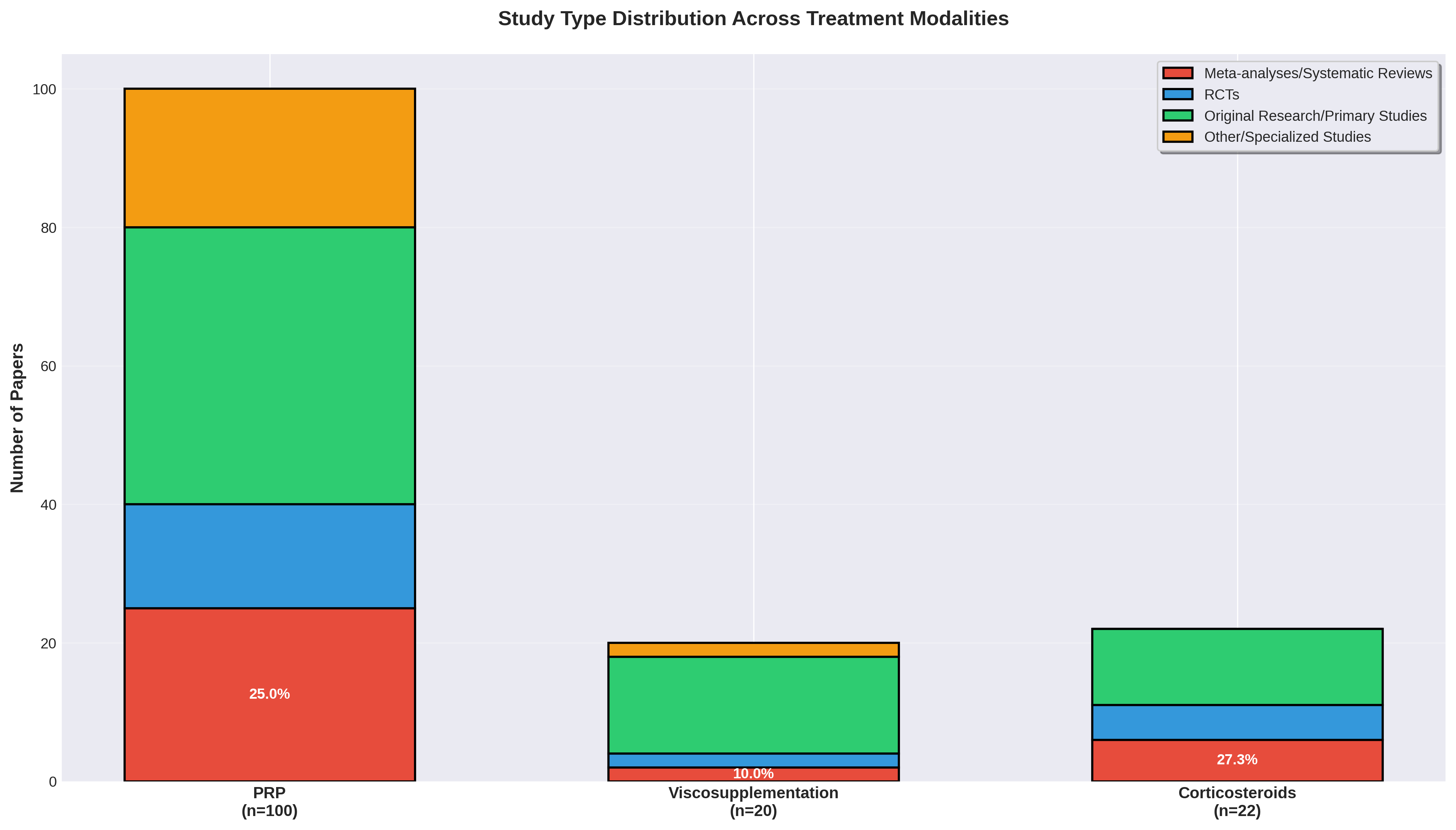 Study Type Distribution