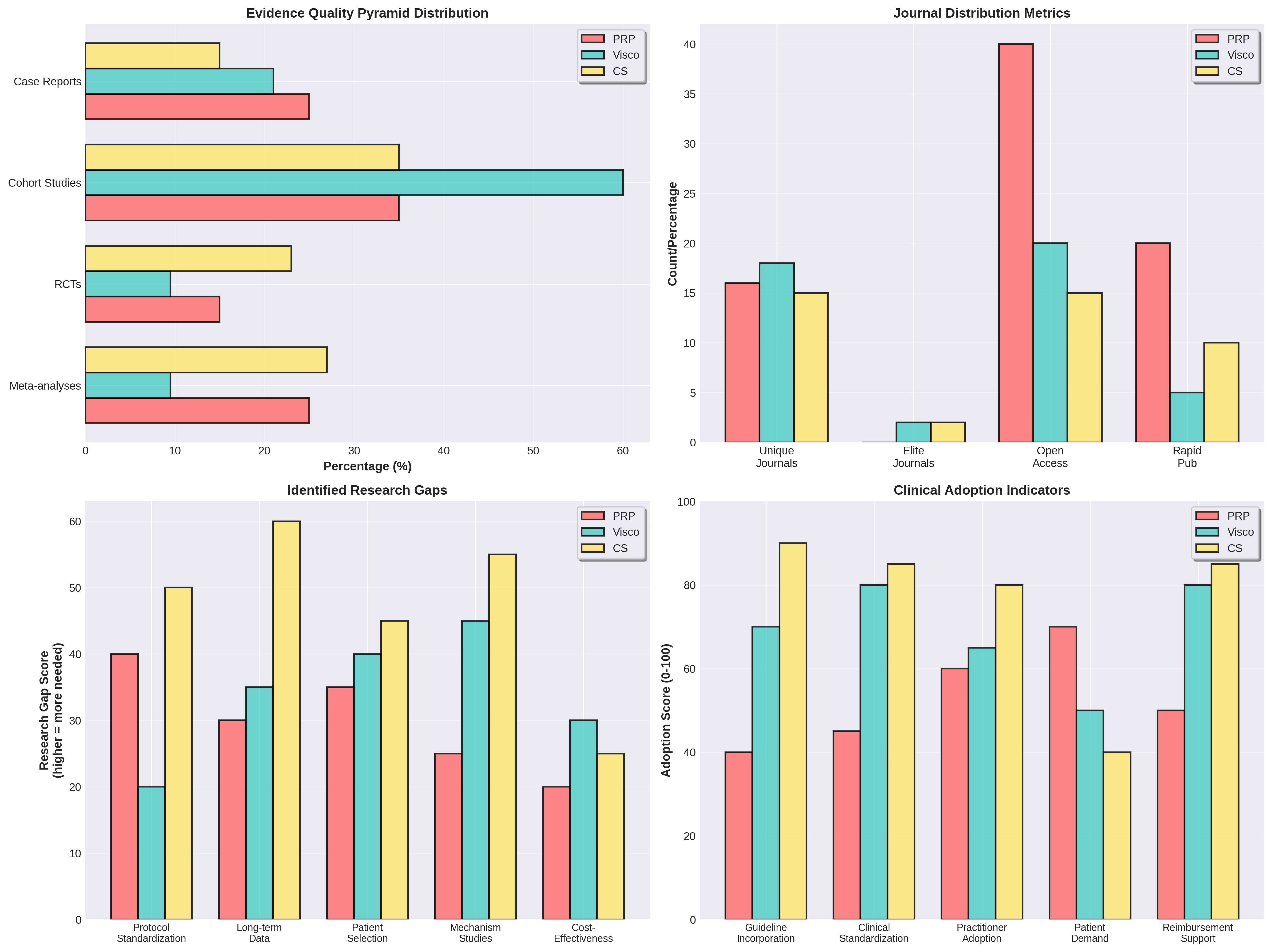 Evidence Quality Comparison