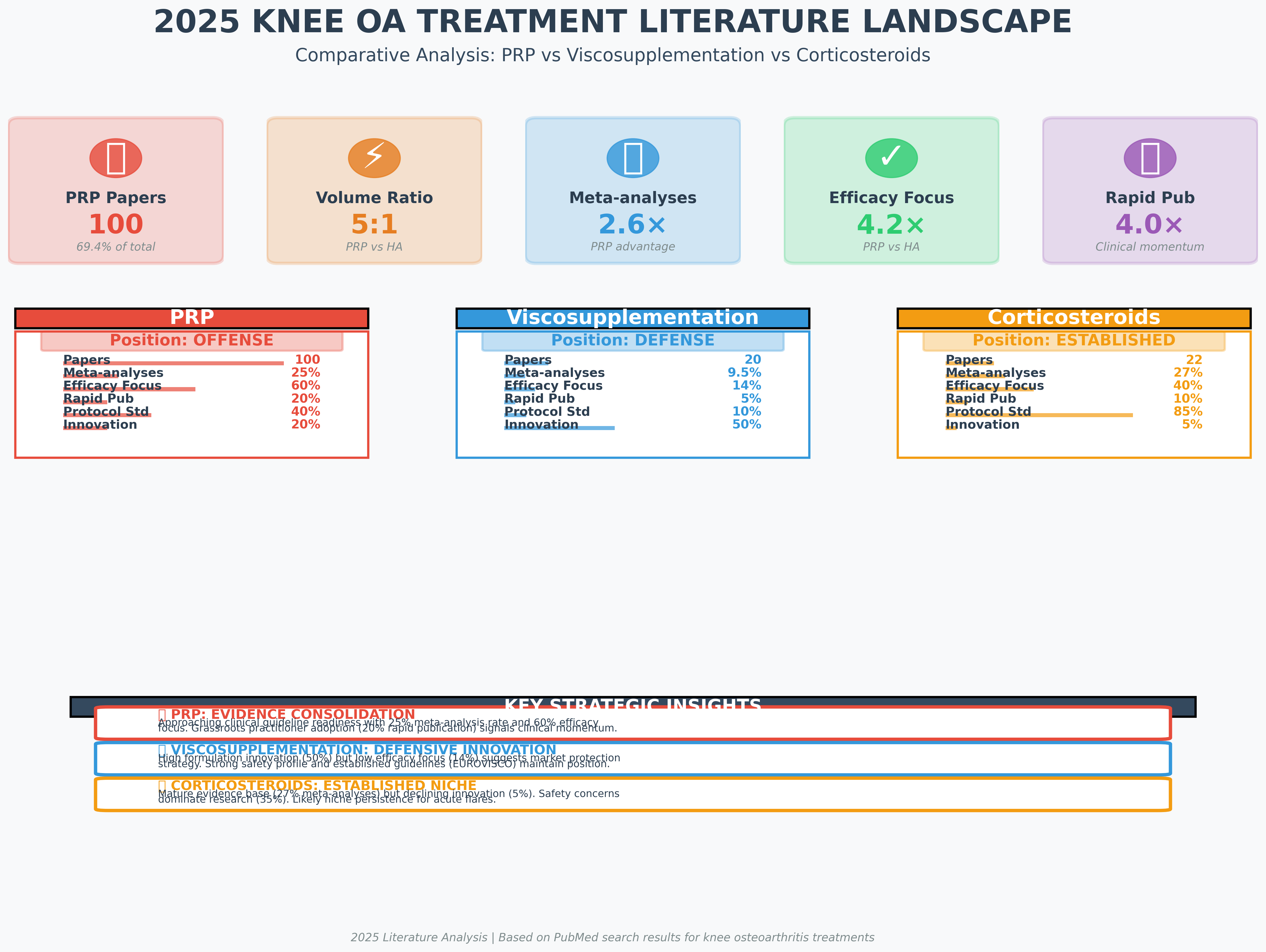 2025 Knee OA Treatment Literature Landscape Summary